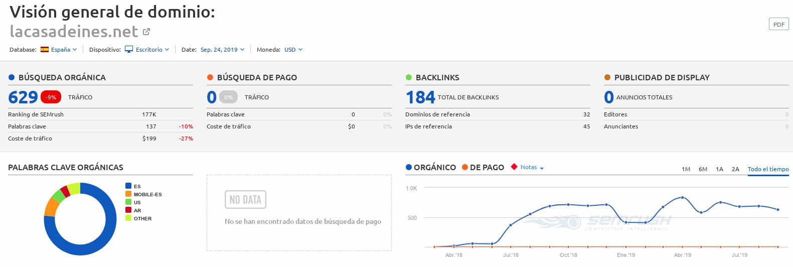 Gráficas - Posicionamiento Web Tienda de Moda