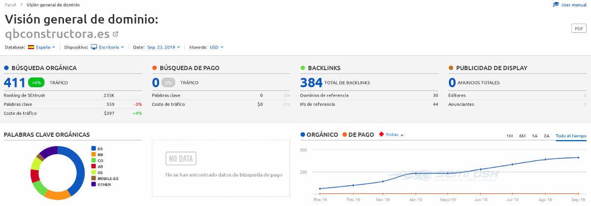 Gráficas Posicionamiento Web - Empresa de Construcción